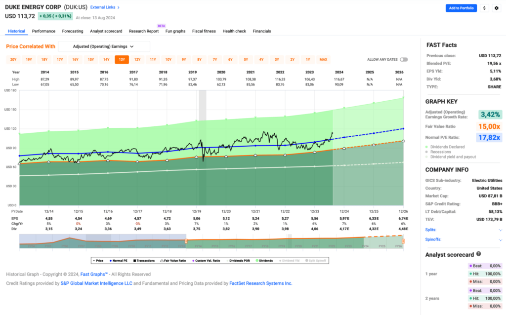 Watchlist im August 2024 - Fastgraphs Chart DUK