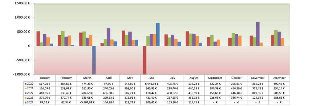 Optionsdepot & Einkommen durch den Optionshandel - Geschlossene Optionen Chart 2024