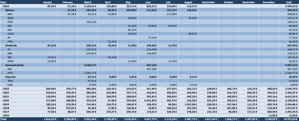 Optionsdepot & Einkommen durch den Optionshandel - Geschlossene Optionen Tabelle 2024