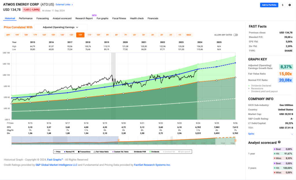 Watchlist im September 2024 - Fastgraphs Chart ATO