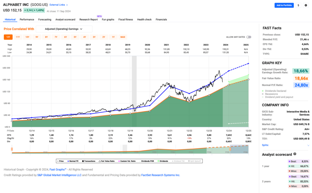 Watchlist im September 2024 - Fastgraphs Chart GOOGL