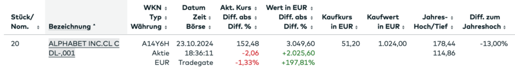 Depotbestand Alphabet Oktober 2024 - Kauf von Alphabet
