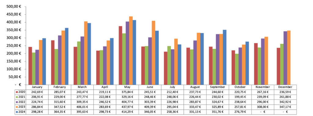 Dividenden Chart 2024 - Passives Einkommen mit Dividenden