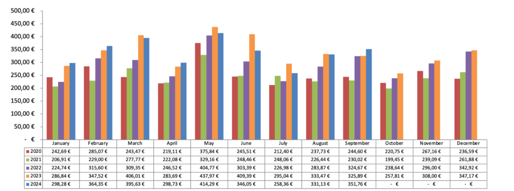 Dividenden Chart 2024 - Passives Einkommen mit Dividenden