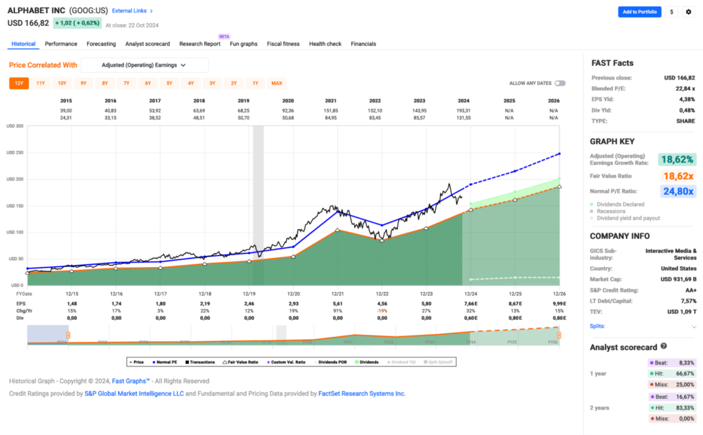 Fastgraphs Chart Oktober 2024 - Kauf von Alphabet
