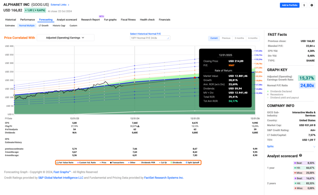 Fastgraphs Estimates Oktober 2024 - Kauf von Alphabet