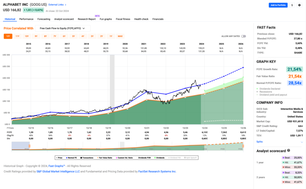 Fastgraphs FCF Oktober 2024 - Kauf von Alphabet