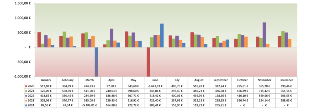 Optionsdepot & Einkommen durch den Optionshandel - Geschlossene Optionen Chart 2024