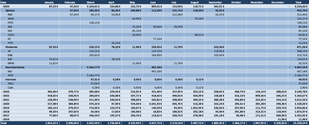 Optionsdepot & Einkommen durch den Optionshandel - Geschlossene Optionen Tabelle 2024