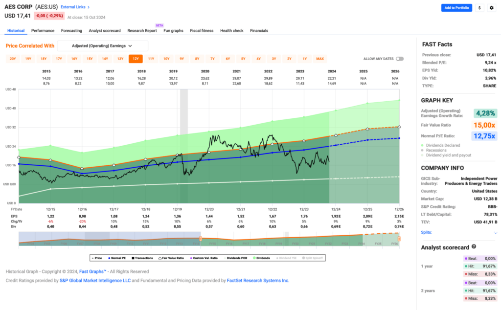 Watchlist im Oktober 2024 - Fastgraphs Chart AES