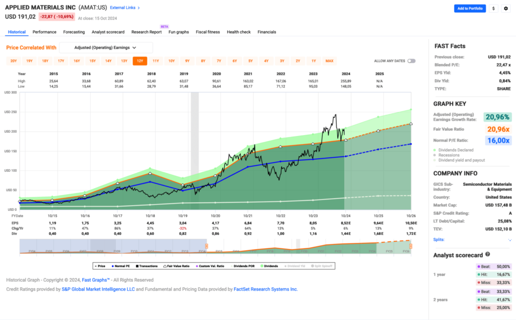 Watchlist im Oktober 2024 - Fastgraphs Chart AMAT