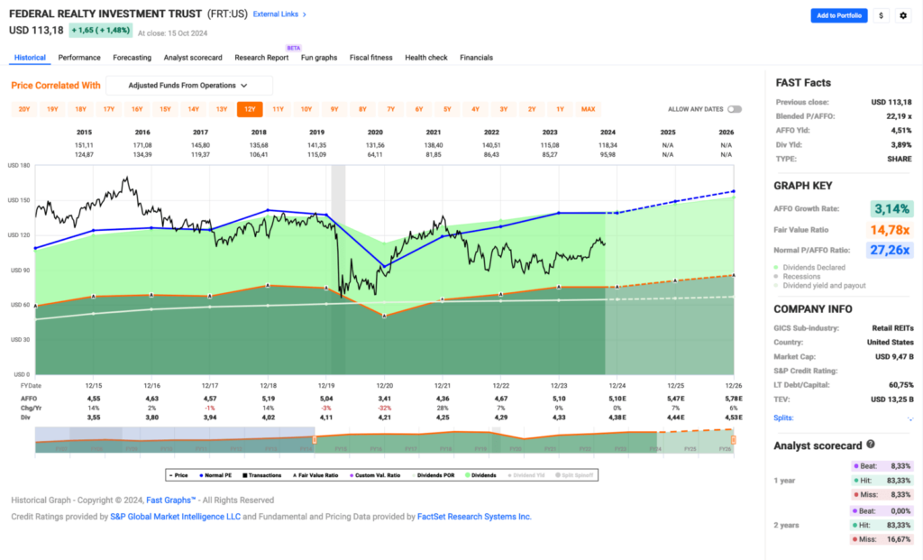 Watchlist im Oktober 2024 - Fastgraphs Chart FRT