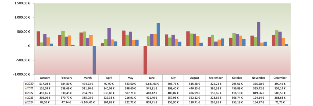 Optionsdepot & Einkommen durch den Optionshandel - Alle Optionen Chart 2024