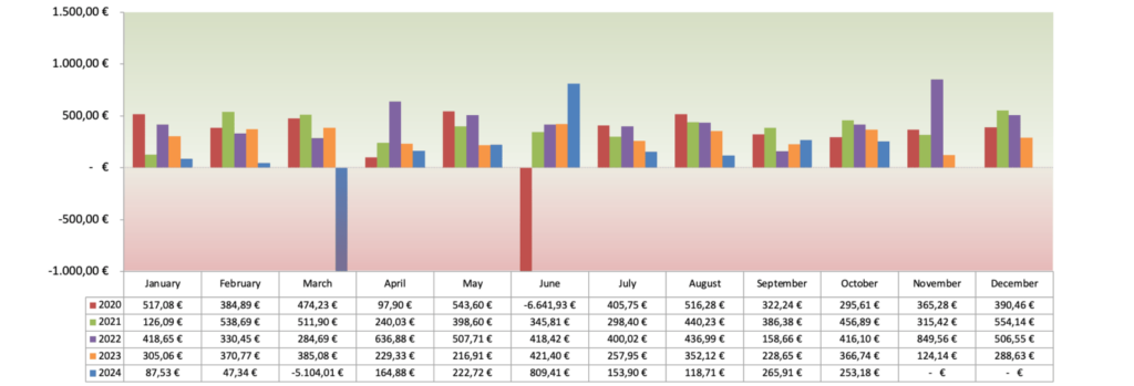 Optionsdepot & Einkommen durch den Optionshandel - Geschlossene Optionen Chart 2024