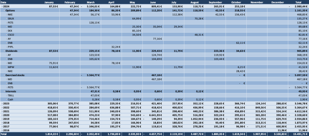 Optionsdepot & Einkommen durch den Optionshandel - Geschlossene Optionen Tabelle 2024