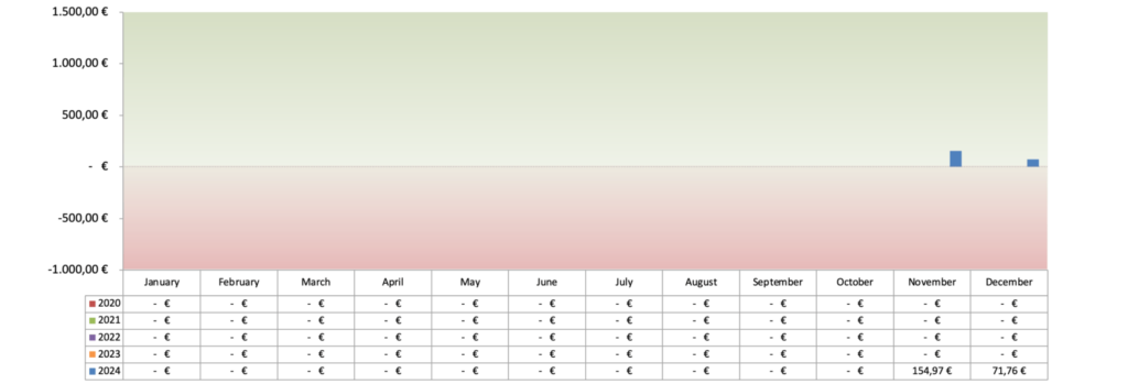 Optionsdepot & Einkommen durch den Optionshandel - Offene Optionen Chart 2024