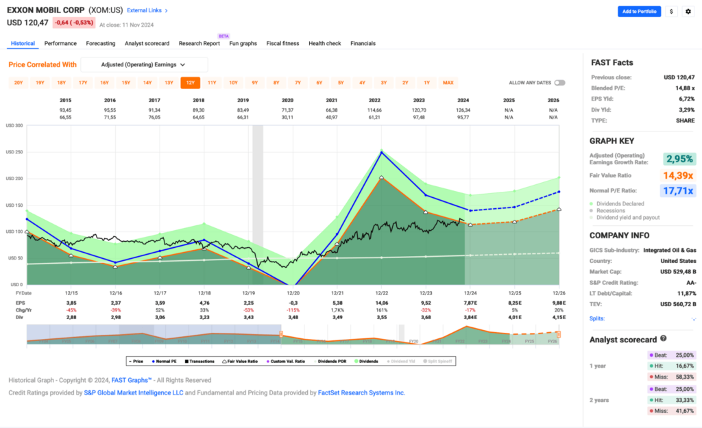 Watchlist im November 2024 - Fastgraphs Chart XOM
