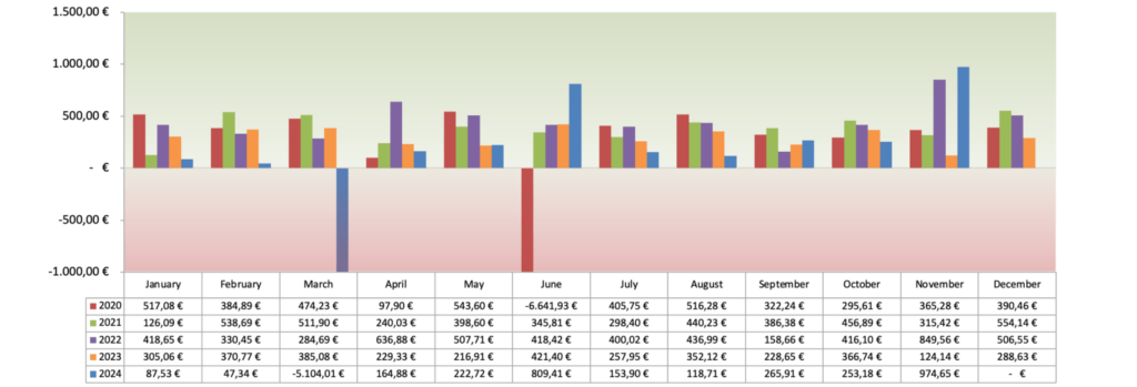 Optionsdepot & Einkommen durch den Optionshandel - Geschlossene Optionen Chart 2024