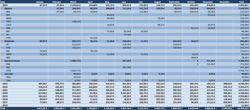 Optionsdepot & Einkommen durch den Optionshandel - Geschlossene Optionen Tabelle 2024