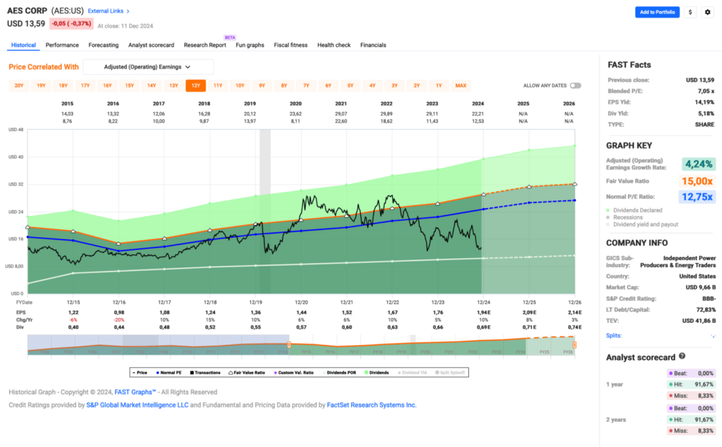 Watchlist im Dezember 2024 - Fastgraphs Chart AES