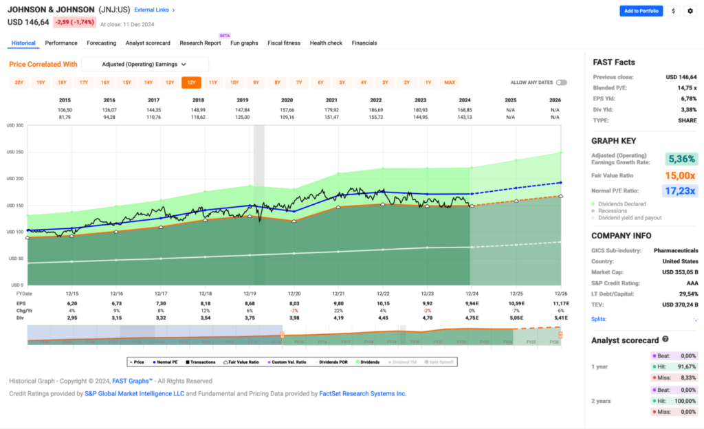 Watchlist im Dezember 2024 - Fastgraphs Chart JNJ