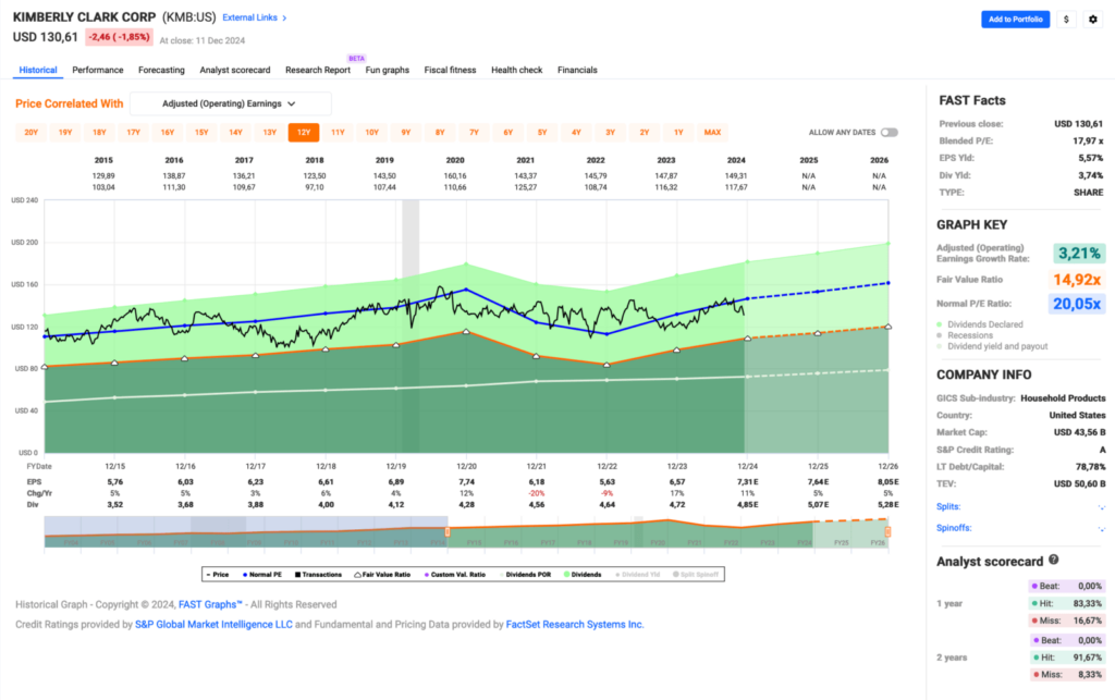 Watchlist im Dezember 2024 - Fastgraphs Chart KMB