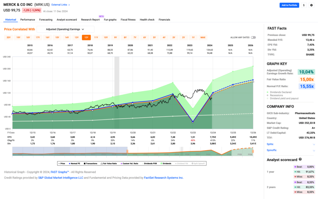 Watchlist im Dezember 2024 - Fastgraphs Chart MRK