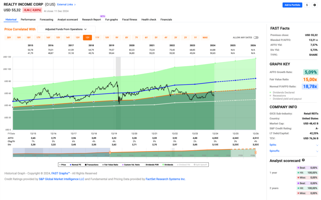 Watchlist im Dezember 2024 - Fastgraphs Chart O