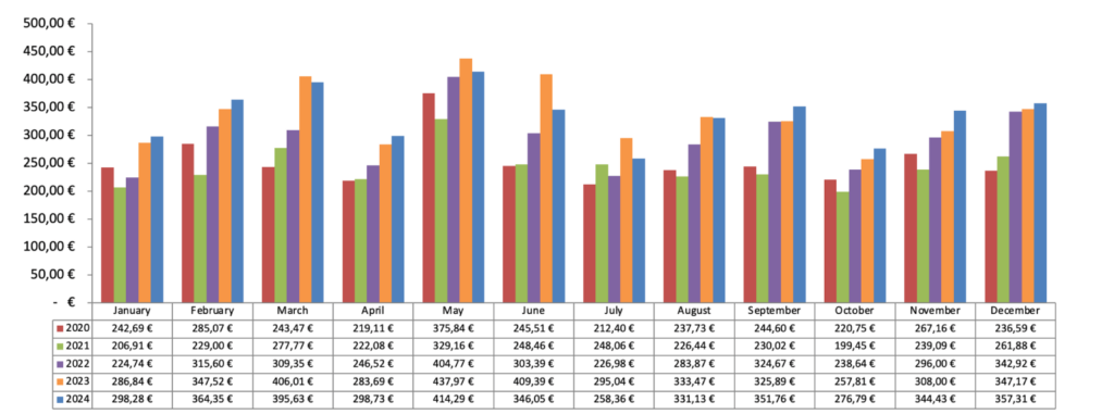 Dividenden Chart 2024 - Passives Einkommen mit Dividenden