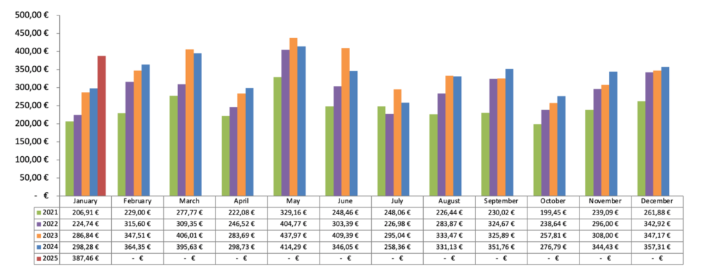 Dividenden Chart 2025 - Passives Einkommen mit Dividenden