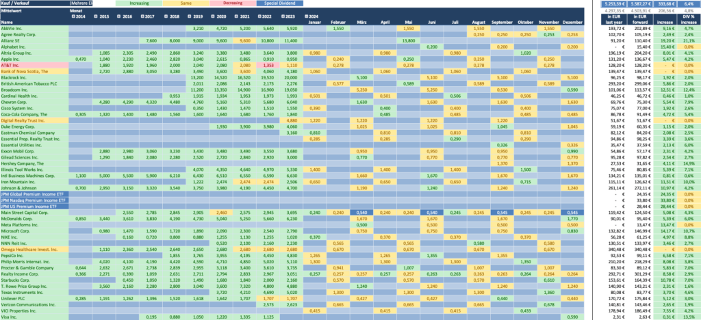 Dividendenwachstum 2024 - Dividendenaktiendepot