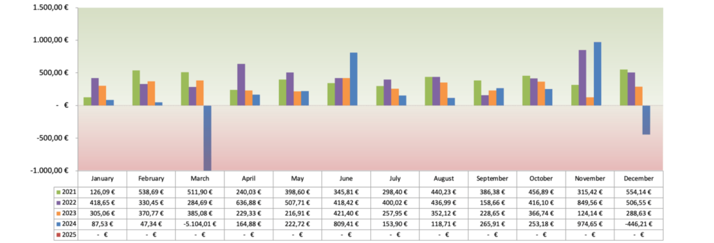 Optionsdepot & Einkommen durch den Optionshandel - Geschlossene Optionen Chart 2024 v2