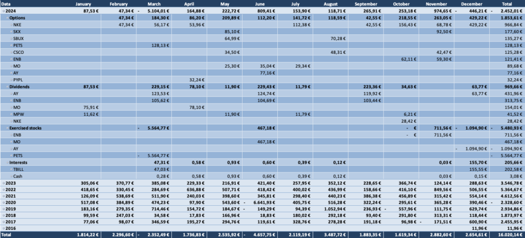 Optionsdepot & Einkommen durch den Optionshandel - Geschlossene Optionen Tabelle 2024 v2