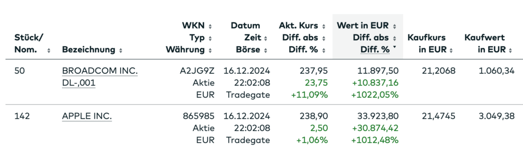 Tenbagger Rennen zwischen AAPL und AVGO