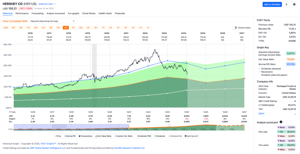 Watchlist im Januar 2025 - Fastgraphs Chart HSY