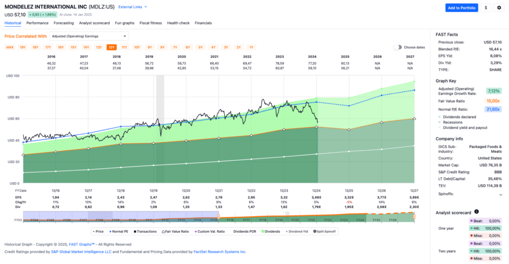 Watchlist im Januar 2025 - Fastgraphs Chart MDLZ