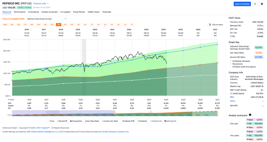 Watchlist im Januar 2025 - Fastgraphs Chart PEP