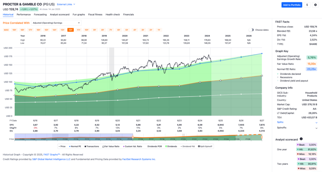 Watchlist im Januar 2025 - Fastgraphs Chart PG