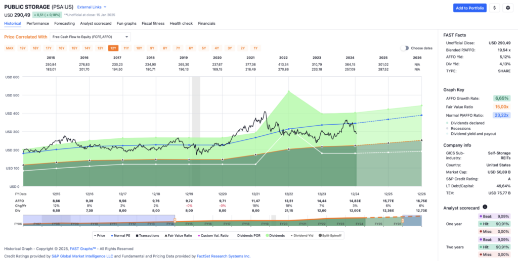 Watchlist im Januar 2025 - Fastgraphs Chart PSA