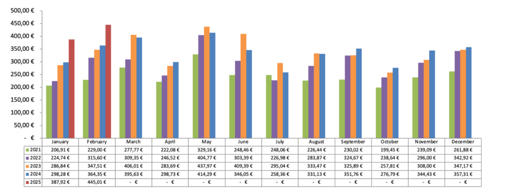 Dividenden Chart 2025 - Passives Einkommen mit Dividenden