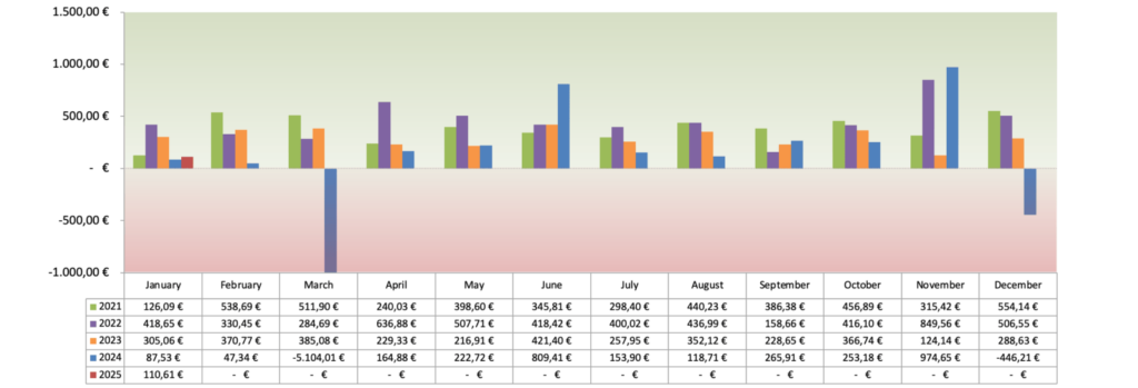 Optionsdepot & Einkommen durch den Optionshandel - Geschlossene Optionen Chart 2025