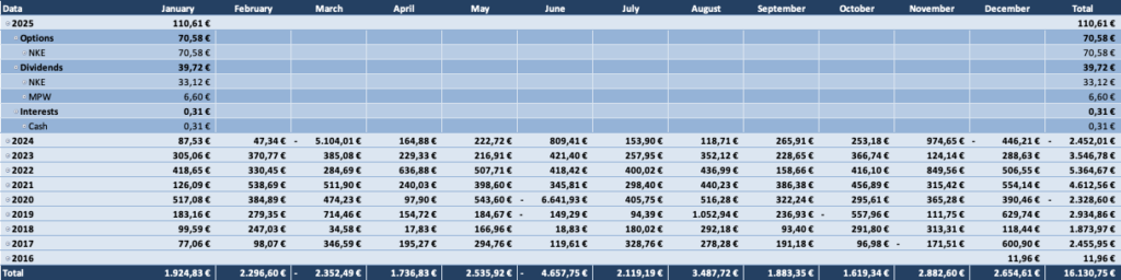 Optionsdepot & Einkommen durch den Optionshandel - Geschlossene Optionen Tabelle 2025