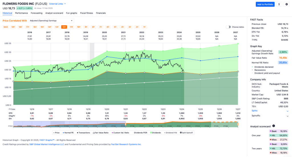 Watchlist im Februar 2025 - Fastgraphs Chart FLOW