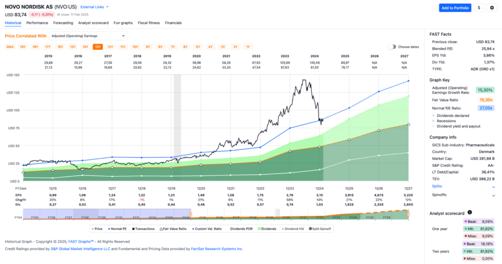 Watchlist im Februar 2025 - Fastgraphs Chart NVO