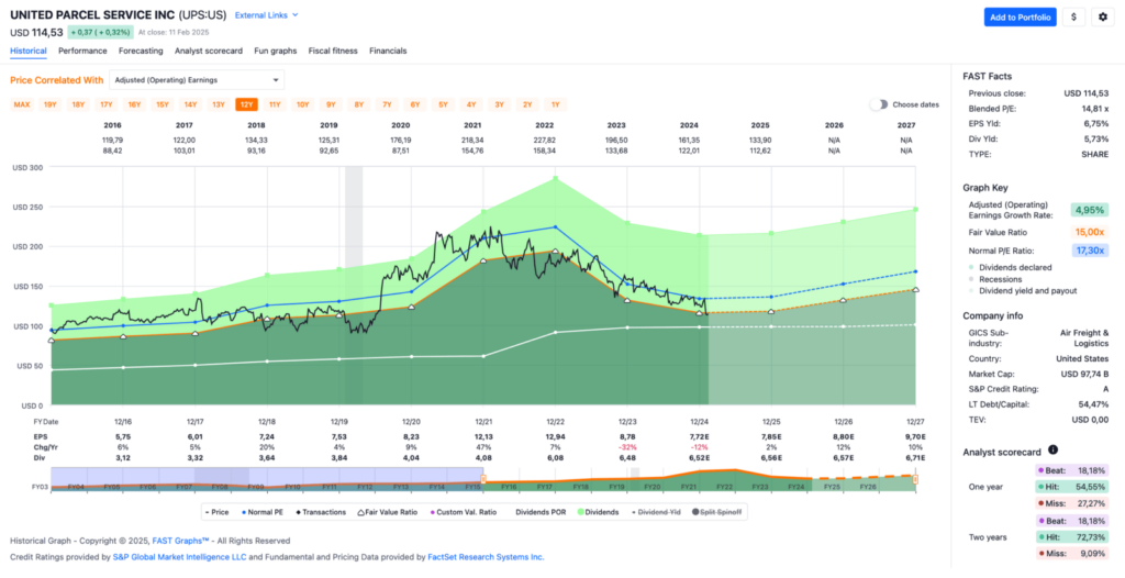 Watchlist im Februar 2025 - Fastgraphs Chart UPS