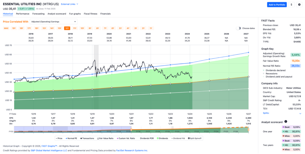 Watchlist im Februar 2025 - Fastgraphs Chart WTRG