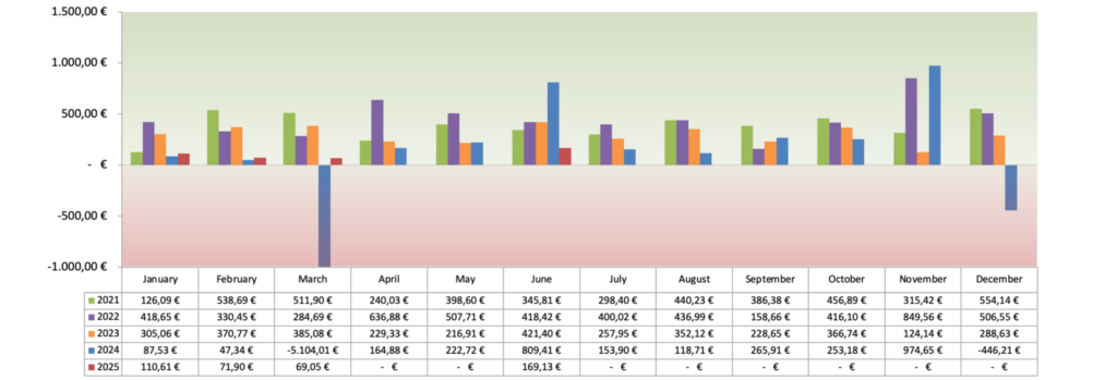 Optionsdepot & Einkommen durch den Optionshandel - Alle Optionen Chart 2025