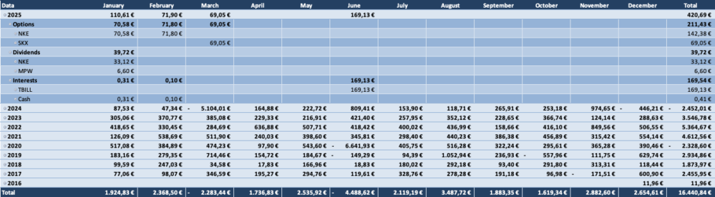 Optionsdepot & Einkommen durch den Optionshandel - Alle Optionen Tabelle 2025