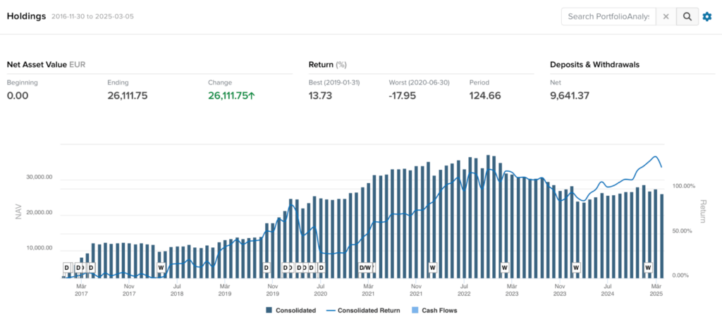 Optionsdepot & Einkommen durch den Optionshandel - Februar 2025