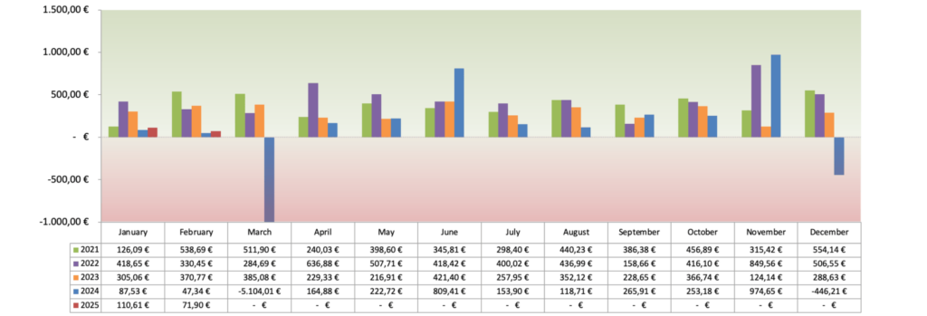 Optionsdepot & Einkommen durch den Optionshandel - Geschlossene Optionen Chart 2025